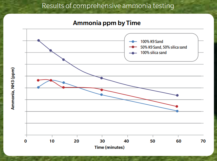 Greenwich pet turf amonia testing